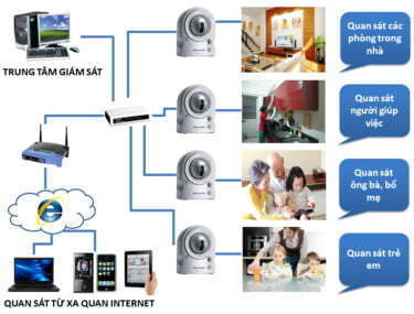 Mô hình lắp đặt camera quan sát - HDnew Hà Nội